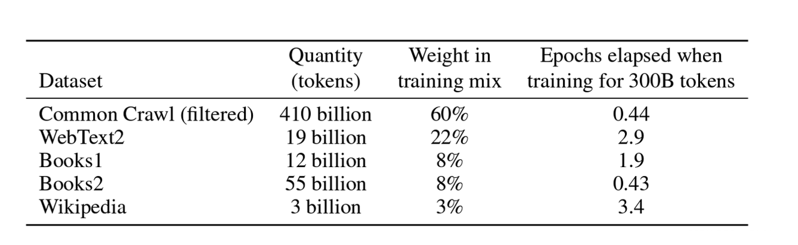GPT-3的训练数据分布
