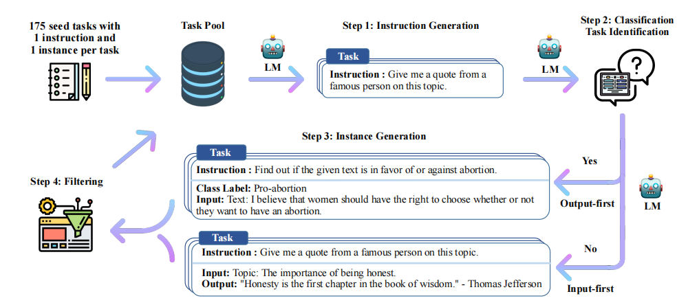 alpaca指令微调数据集合成原理流程图