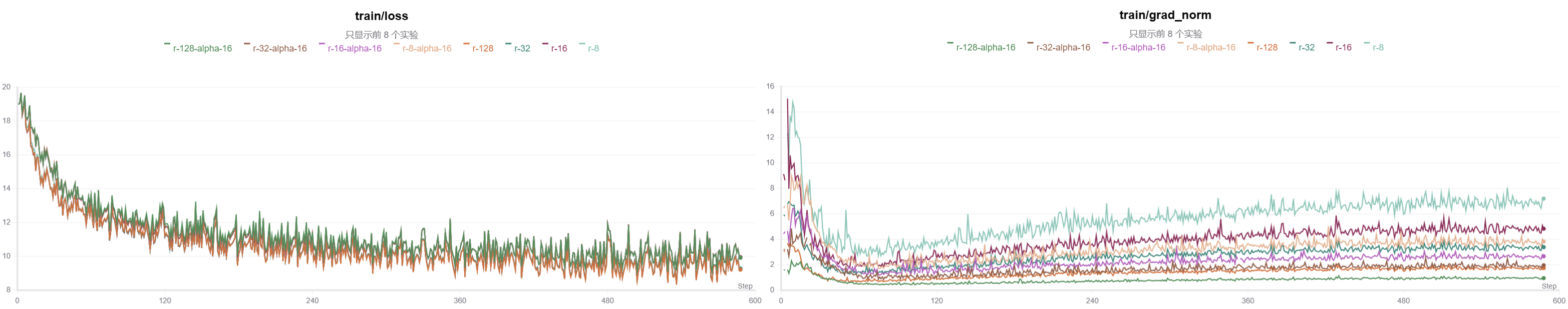 alpha不同的对比结果