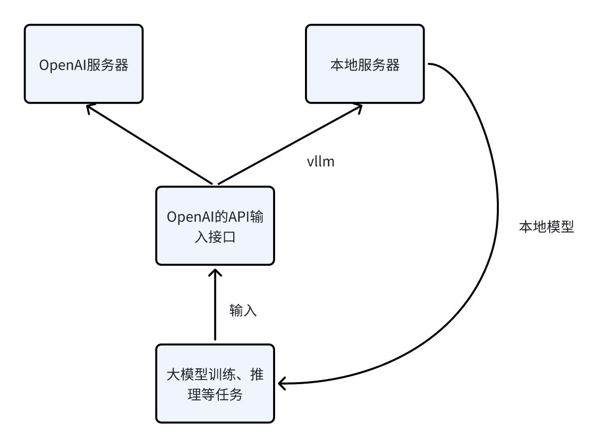 vllm本地推理模型原理图