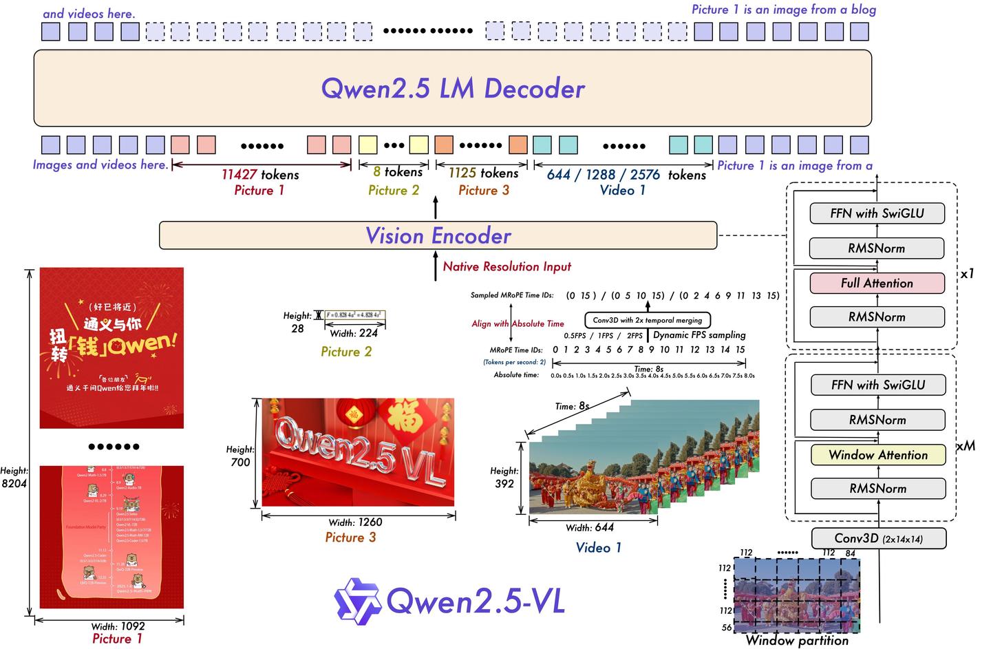 Qwen2.5-vl模型整体结构图