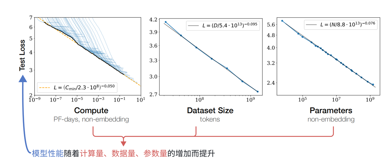ScalingLaw原理图
